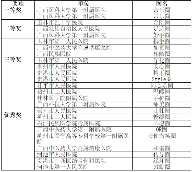 品管之花绚丽绽放 护理质量持续改善——2013年广西护理品管圈大赛顺利举行