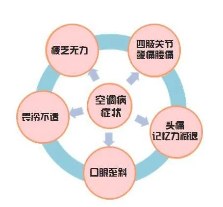 这个“杀手”有点冷，该怎么远离“空调病”？