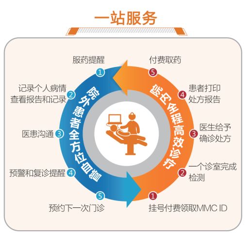 糖尿病、肥胖看病还排队？这里有它，一站式搞定哦