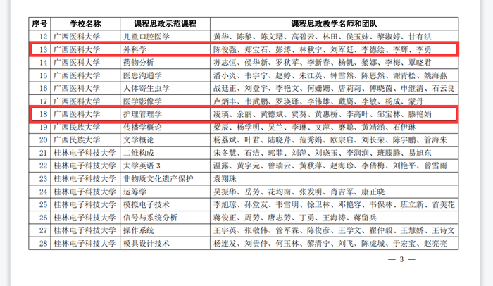 喜讯：我院《外科学》《护理管理学》获自治区级课程思政示范课程