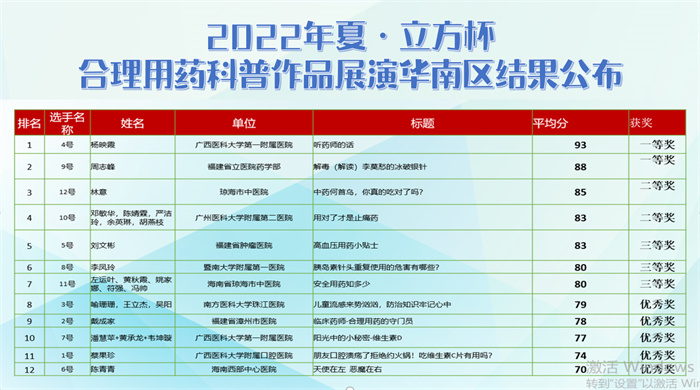 喜讯：我院药师参加2022年夏·立方杯多项药学比赛获佳绩