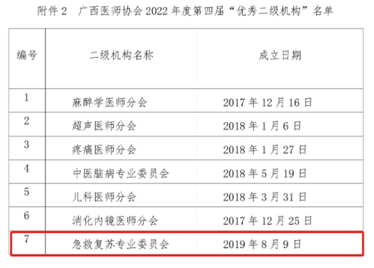 喜讯：我院牵头成立的广西医师协会急救复苏专业委员会获评广西医师协会2022年度“优秀二级机构”
