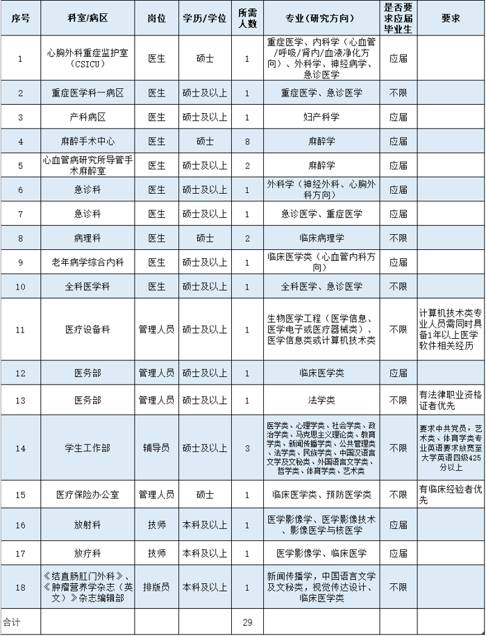 广西医科大学第一附属医院2023年度第二批人才招聘公告