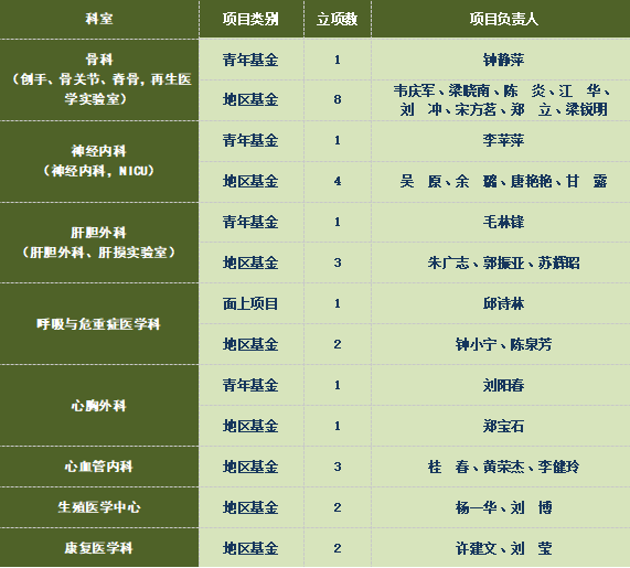 喜报！2023年国家自然科学基金放榜，我院获资助42项