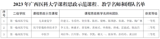 喜讯：我院儿童康复学、医学影像检查技术学、中医学三门课程获评2023年广西医科大学课程思政说课竞赛暨课程思政示范课程