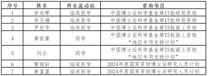 喜讯！我院7名博士后获批2024年博士后资助项目