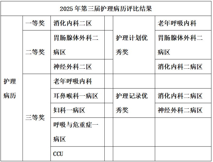 我院成功举办“第三届护理病历质量评比”活动