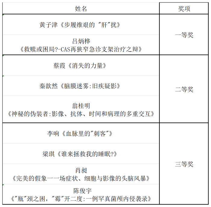 我院神经内科举办第三届住院医师年度病例报告比赛