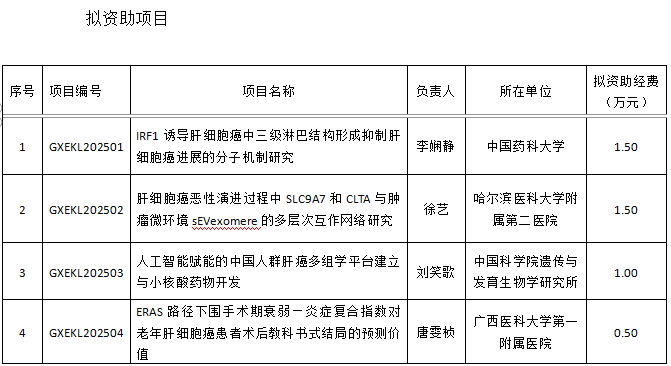 广西消化道肿瘤加速康复外科基础研究重点实验室2025年度开放课题立项公示