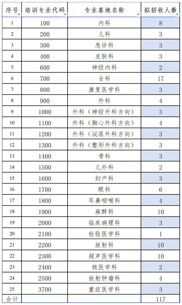 广西医科大学第一附属医院2026年住培招收简章
