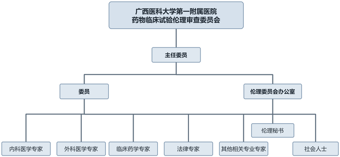 药物临床试验伦理审查委员会组织架构图_官网700px.png 药物临床试验伦理审查委员会组织架构图